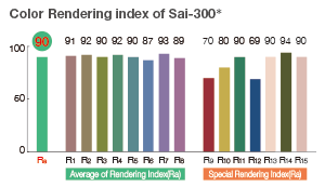 Color Rendering index of Sai-300